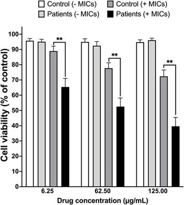 The role of in vitro testing in pharmacovigilance for ß-lactam-induced serum sickness-like reaction: A pilot study